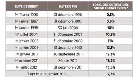 taux prélèvements sociaux 2023.